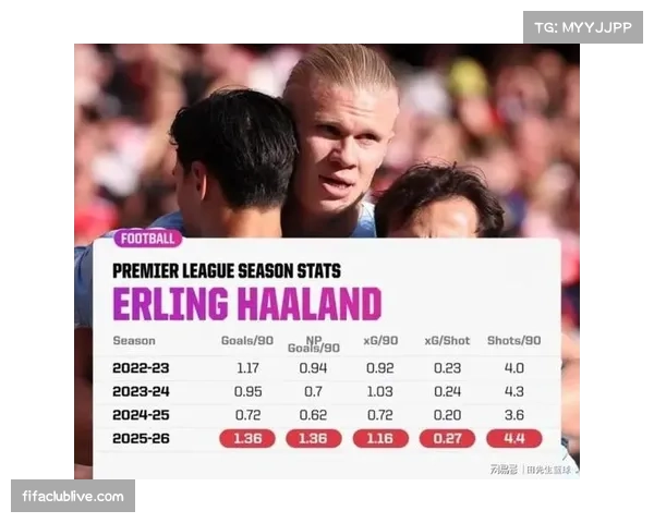 英超前锋进球效率榜 哈兰德领跑多名射手紧追其后